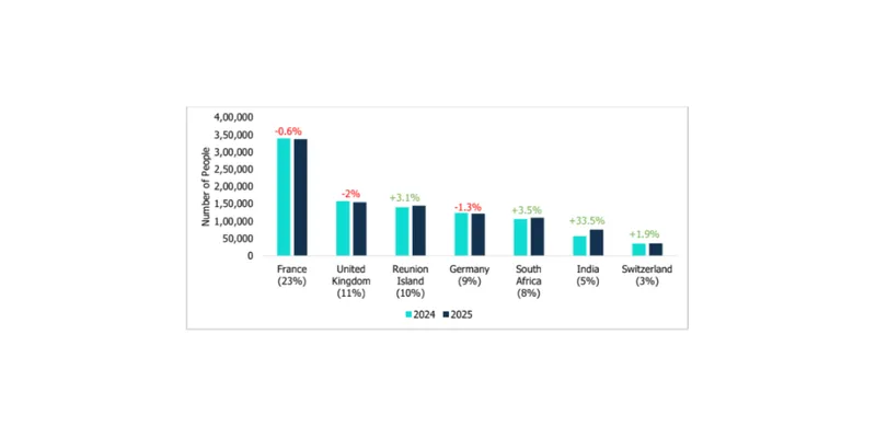CareEdge Global Releases Mauritius Economic Update – March 2026